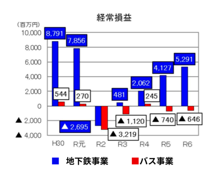 横浜市交通局｜予算・決算
令和６年度決算（速報）（高速鉄道事業・自動車事業）