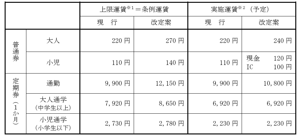 市営バス値上げ